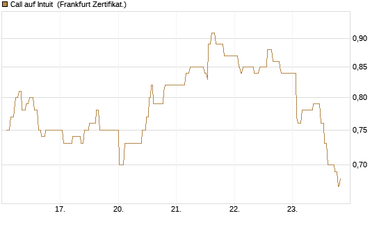 Call auf Intuit [UBS AG (London)] Chart