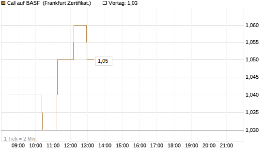 Call auf BASF [UBS AG (London)] Chart