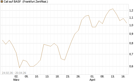 Call auf BASF [UBS AG (London)] Chart