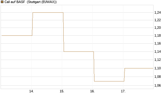 Call auf BASF [UBS AG (London)] Chart