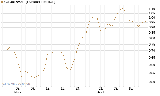 Call auf BASF [UBS AG (London)] Chart
