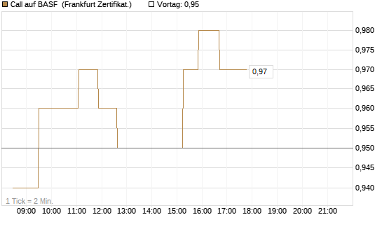 Call auf BASF [UBS AG (London)] Chart