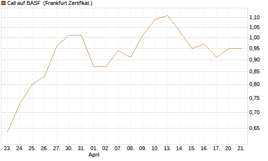 Call auf BASF [UBS AG (London)] Chart