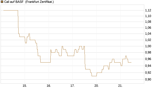 Call auf BASF [UBS AG (London)] Chart
