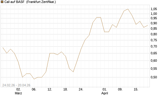 Call auf BASF [UBS AG (London)] Chart