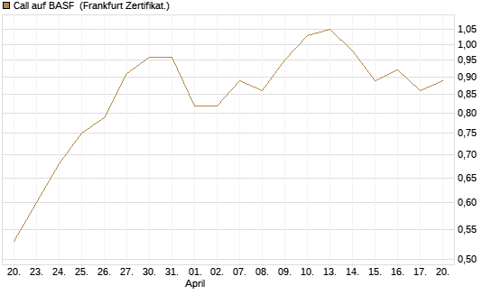 Call auf BASF [UBS AG (London)] Chart