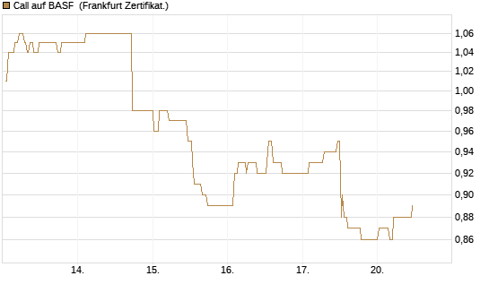Call auf BASF [UBS AG (London)] Chart