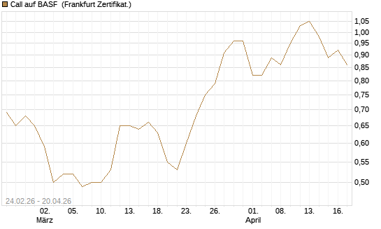 Call auf BASF [UBS AG (London)] Chart