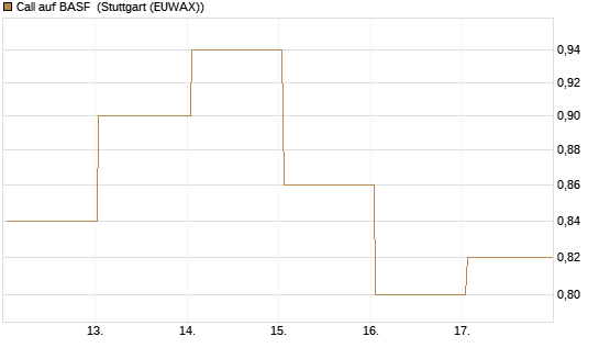 Call auf BASF [UBS AG (London)] Chart