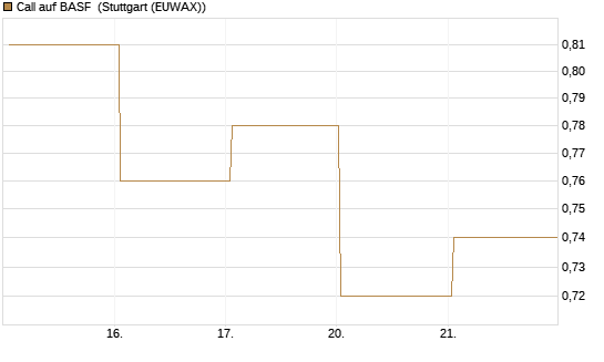 Call auf BASF [UBS AG (London)] Chart
