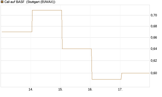 Call auf BASF [UBS AG (London)] Chart