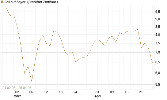 Call auf Bayer [UBS AG (London)] Chart