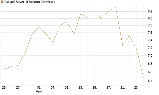 Call auf Bayer [UBS AG (London)] Chart