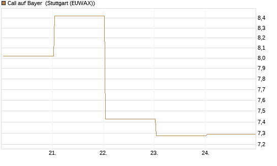 Call auf Bayer [UBS AG (London)] Chart