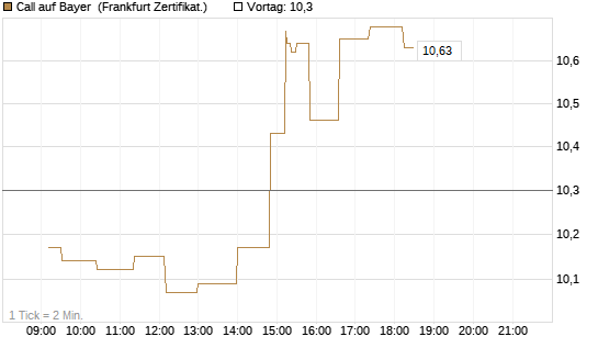 Call auf Bayer [UBS AG (London)] Chart