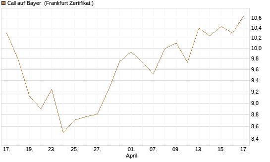 Call auf Bayer [UBS AG (London)] Chart