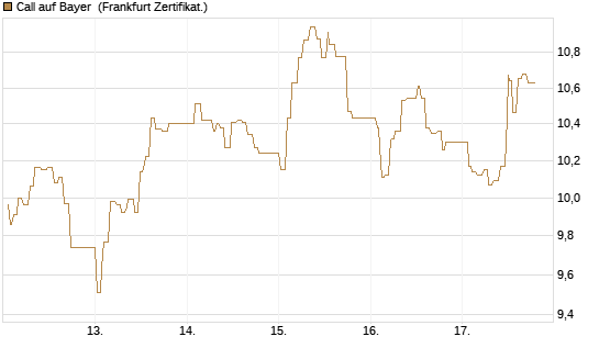 Call auf Bayer [UBS AG (London)] Chart