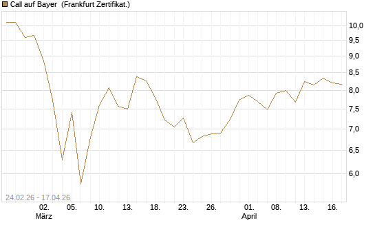 Call auf Bayer [UBS AG (London)] Chart
