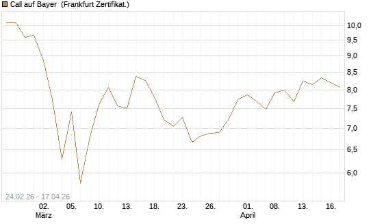 Call auf Bayer [UBS AG (London)] Chart