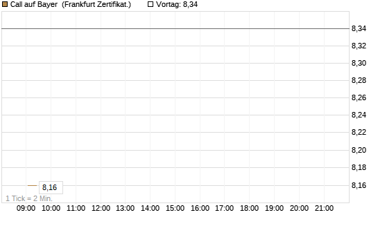 Call auf Bayer [UBS AG (London)] Chart