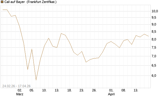 Call auf Bayer [UBS AG (London)] Chart