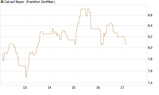 Call auf Bayer [UBS AG (London)] Chart