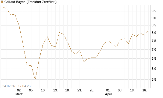 Call auf Bayer [UBS AG (London)] Chart