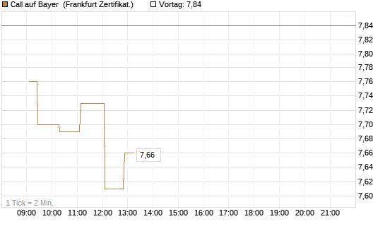 Call auf Bayer [UBS AG (London)] Chart