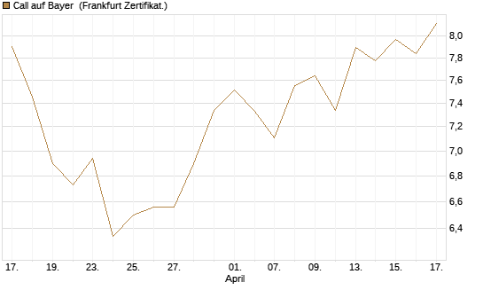 Call auf Bayer [UBS AG (London)] Chart