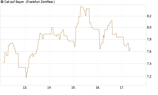Call auf Bayer [UBS AG (London)] Chart