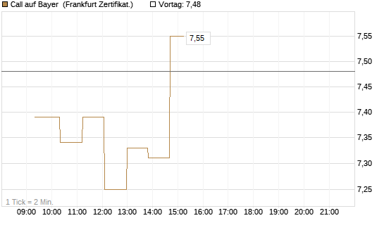 Call auf Bayer [UBS AG (London)] Chart