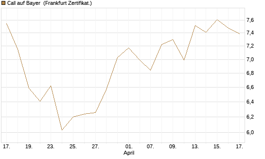 Call auf Bayer [UBS AG (London)] Chart