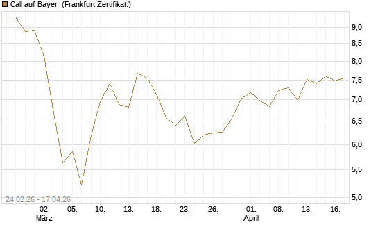 Call auf Bayer [UBS AG (London)] Chart
