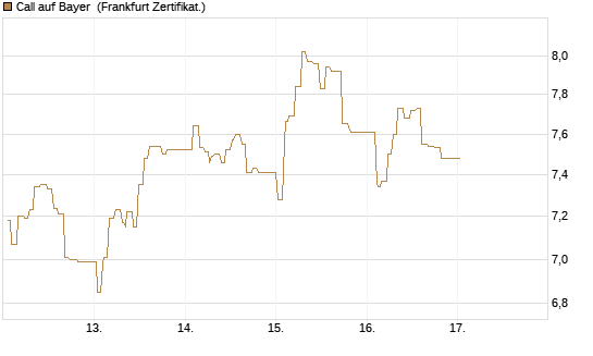 Call auf Bayer [UBS AG (London)] Chart