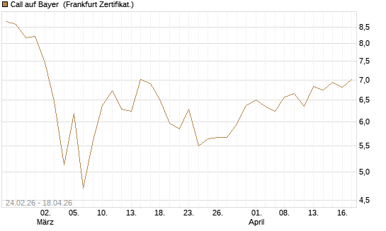 Call auf Bayer [UBS AG (London)] Chart