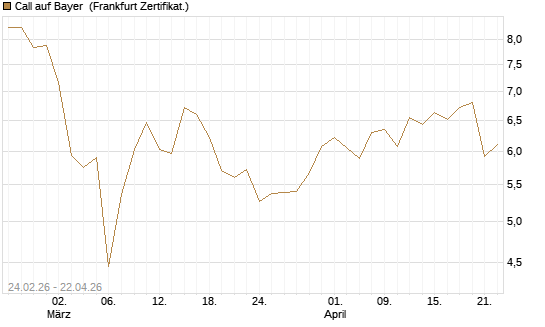 Call auf Bayer [UBS AG (London)] Chart