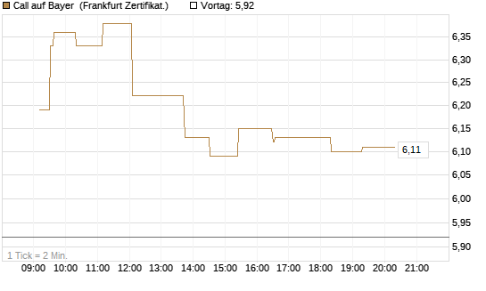 Call auf Bayer [UBS AG (London)] Chart