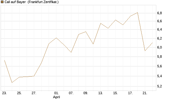 Call auf Bayer [UBS AG (London)] Chart