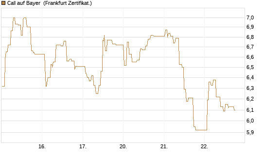 Call auf Bayer [UBS AG (London)] Chart
