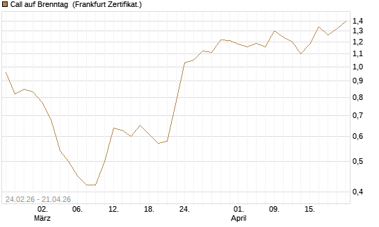 Call auf Brenntag [UBS AG (London)] Chart