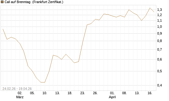 Call auf Brenntag [UBS AG (London)] Chart