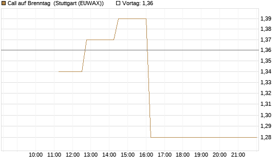 Call auf Brenntag [UBS AG (London)] Chart
