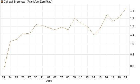 Call auf Brenntag [UBS AG (London)] Chart