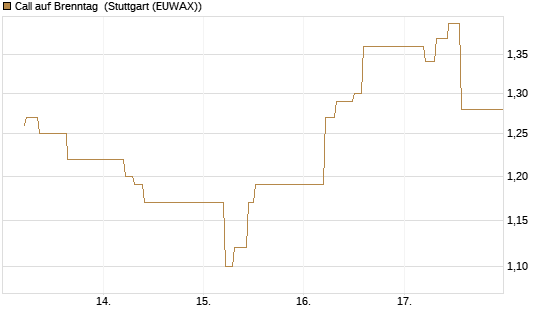 Call auf Brenntag [UBS AG (London)] Chart