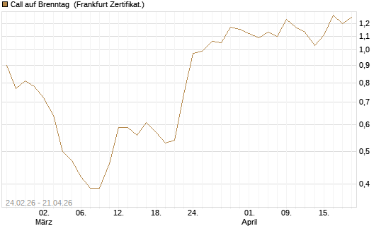 Call auf Brenntag [UBS AG (London)] Chart