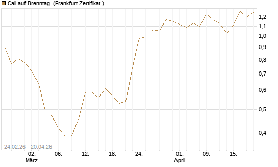 Call auf Brenntag [UBS AG (London)] Chart