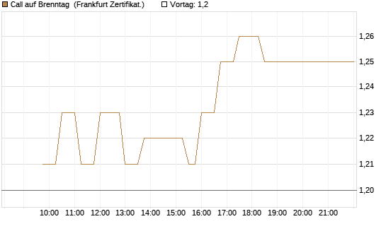 Call auf Brenntag [UBS AG (London)] Chart
