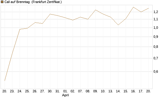 Call auf Brenntag [UBS AG (London)] Chart