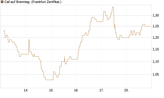 Call auf Brenntag [UBS AG (London)] Chart