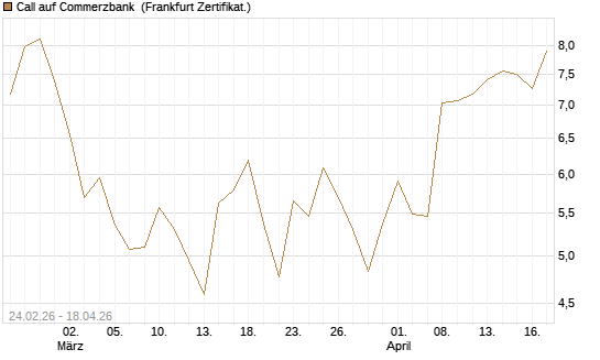 Call auf Commerzbank [UBS AG (London)] Chart